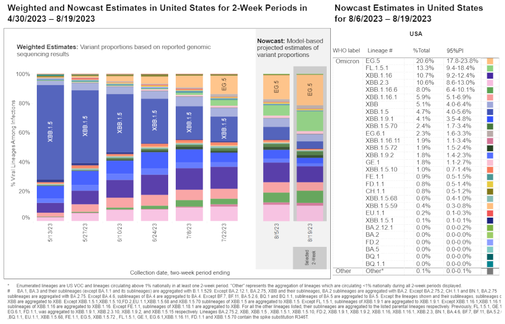 A graph from the CDC website showing perportions of the various strains of COVID-19 in the United States. XBB 1.5 is declining as EG.5 grows.