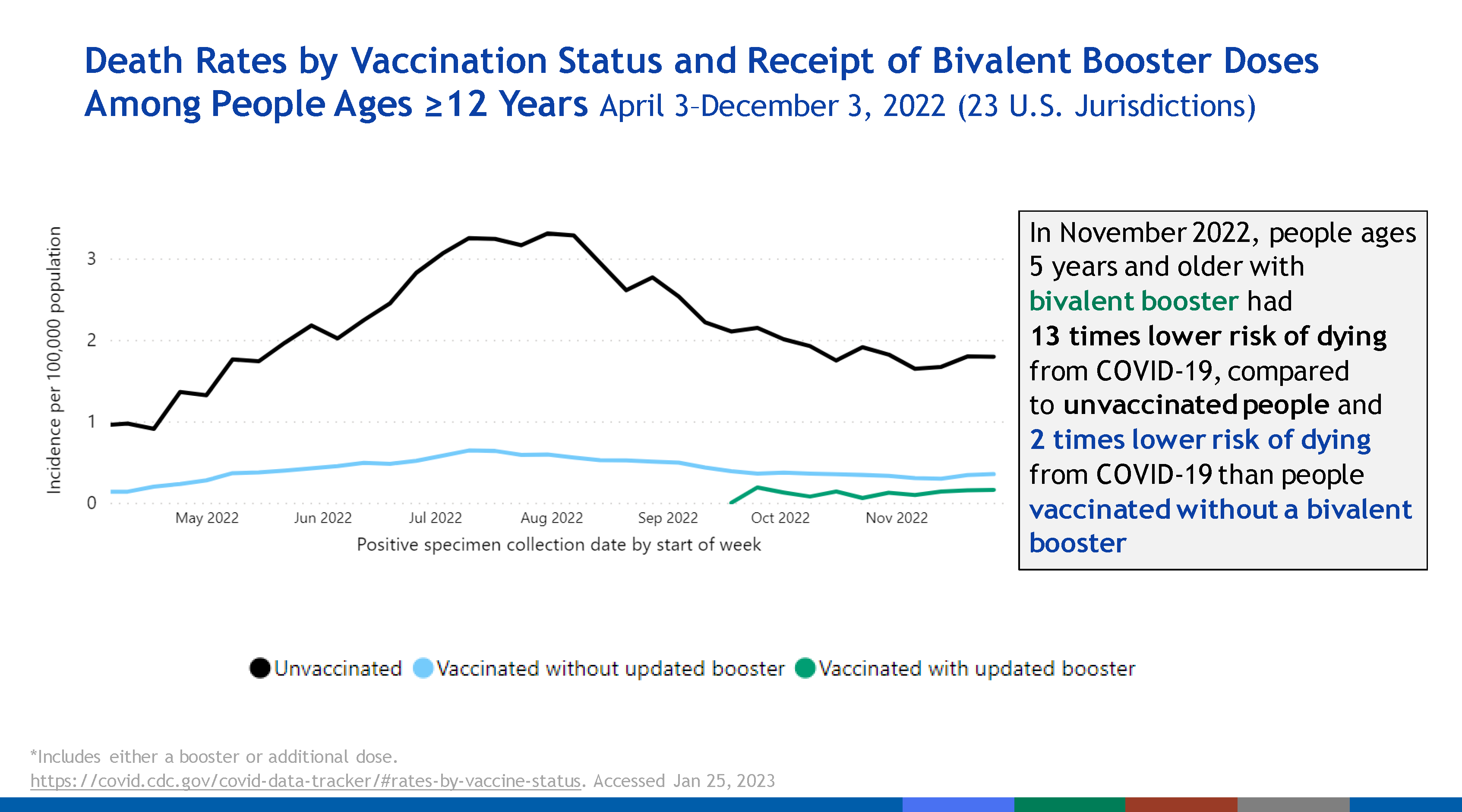 Image of the slide with three lines showing the death rate of the unvaccinated, the primary series vaccination only and those who have received the primary series and the bivalent booster.